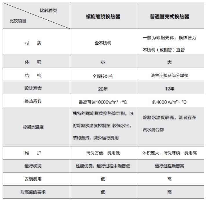 螺旋缠绕换热器同普通管壳式换热器的对比